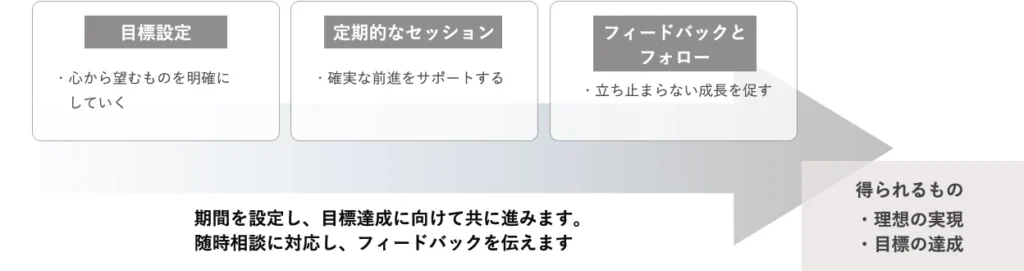 コーチングの流れグラフ